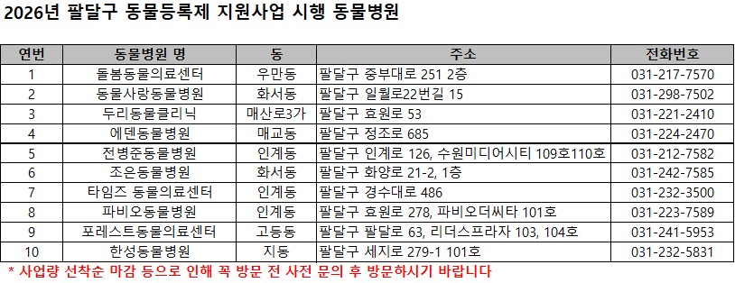 2026년 팔달구 동물등록제 지원사업 시행 동물병원 안내
1. 돌봄동물의료센터
2. 동물사랑동물병원
3. 두리동물클리닉
4. 에덴동물병원
5. 전병준동물병원
6. 조은동물병원
7. 타임즈 동물의료센터
8. 파비오 동물병원
9. 포레스트 동물의료센터
10. 한성 동물병원